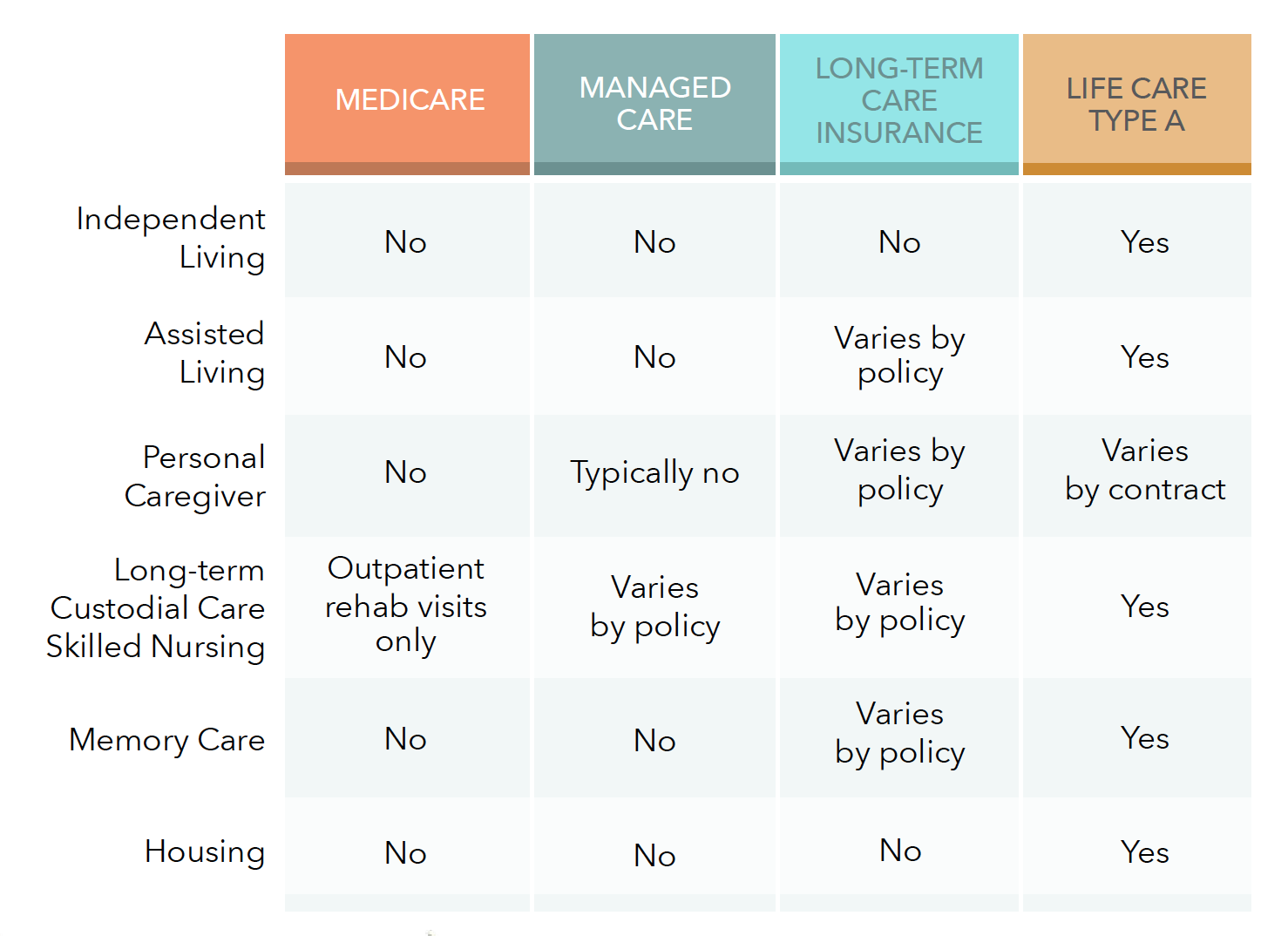 Explanation of services that are and are not covered by different types of healthcare insurance