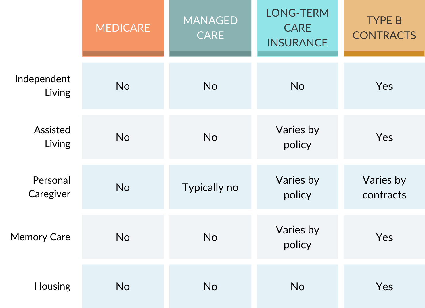 Explanation of services that are and are not covered by different types of healthcare insurance